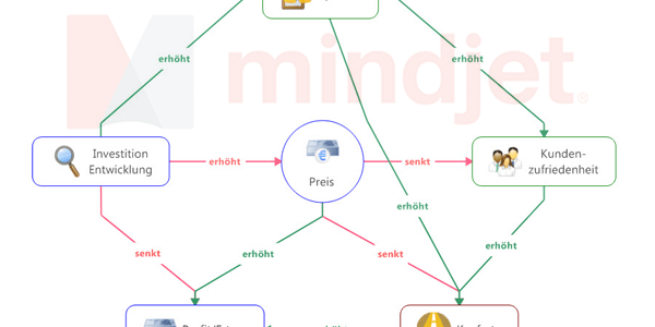 Post-Mindjet