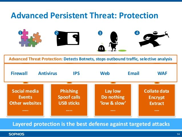 Sophos-ATP